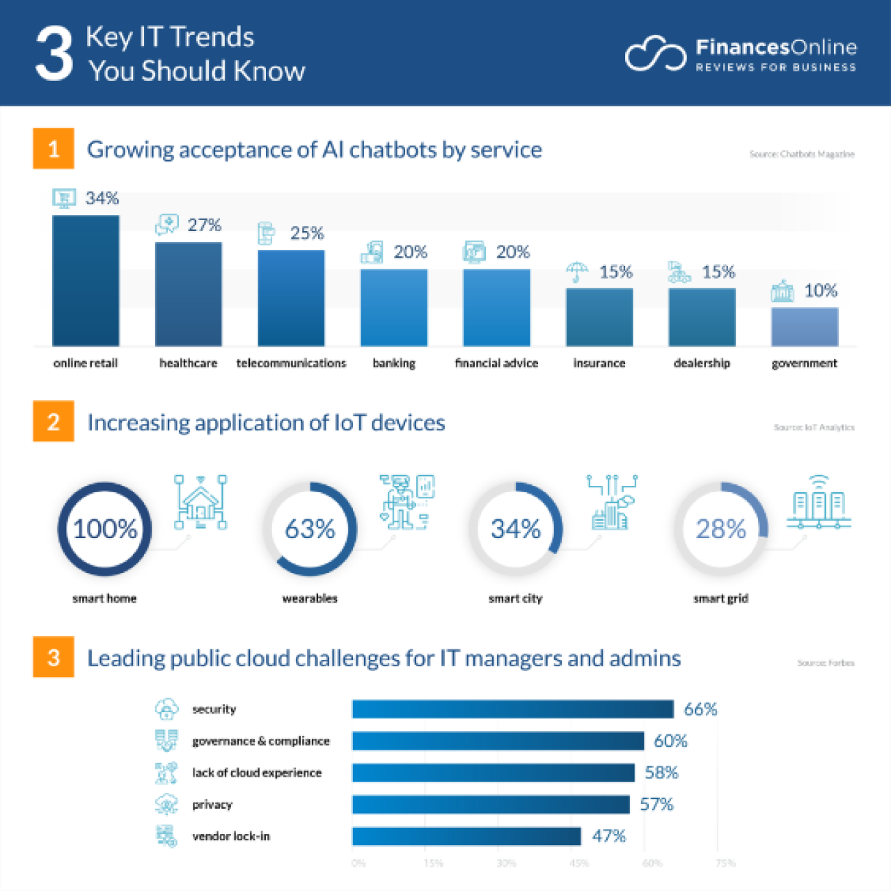 AI chatbots growing acceptance.